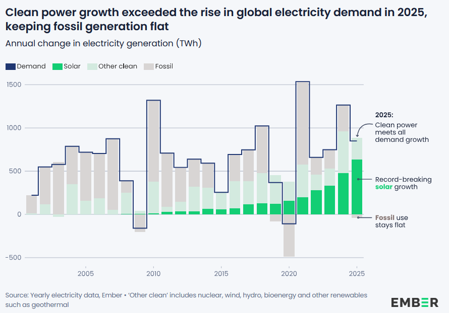 FeynmansMethod's tweet photo. @Tim74260889456 @MicSpehr Weltweites Degrowth? 🤔
https://t.co/hldVlSp47b https://t.co/J6yxQKfZOO