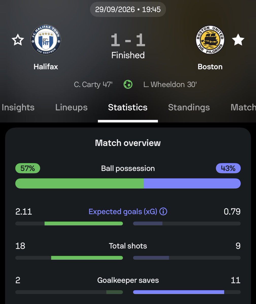 FromYorkStreet's tweet photo. Sofascore doesn’t have the stats for today’s game, however, we allowed Halifax 18 shots on Tuesday, Chadwick makes ELEVEN saves…

Today, his heroics can’t be repeated and we ship 6…

Hurst needs to seriously look at his defence / midfield. Cut open far too open. 

#BUFC https://t.co/GTJhWSZ1rs