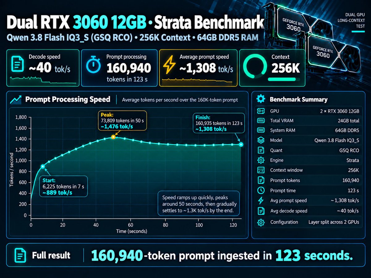 needmorevram's tweet photo. Testing Qwen 3.8 Flash IQ3_S (GSQ RCO) on 2× RTX 3060 12GB with Strata.

That’s 24GB total VRAM, paired with 64GB DDR5 RAM and a 256K context window.

Average decode speed: ~40 tok/s. https://t.co/ow7jDBgXqW