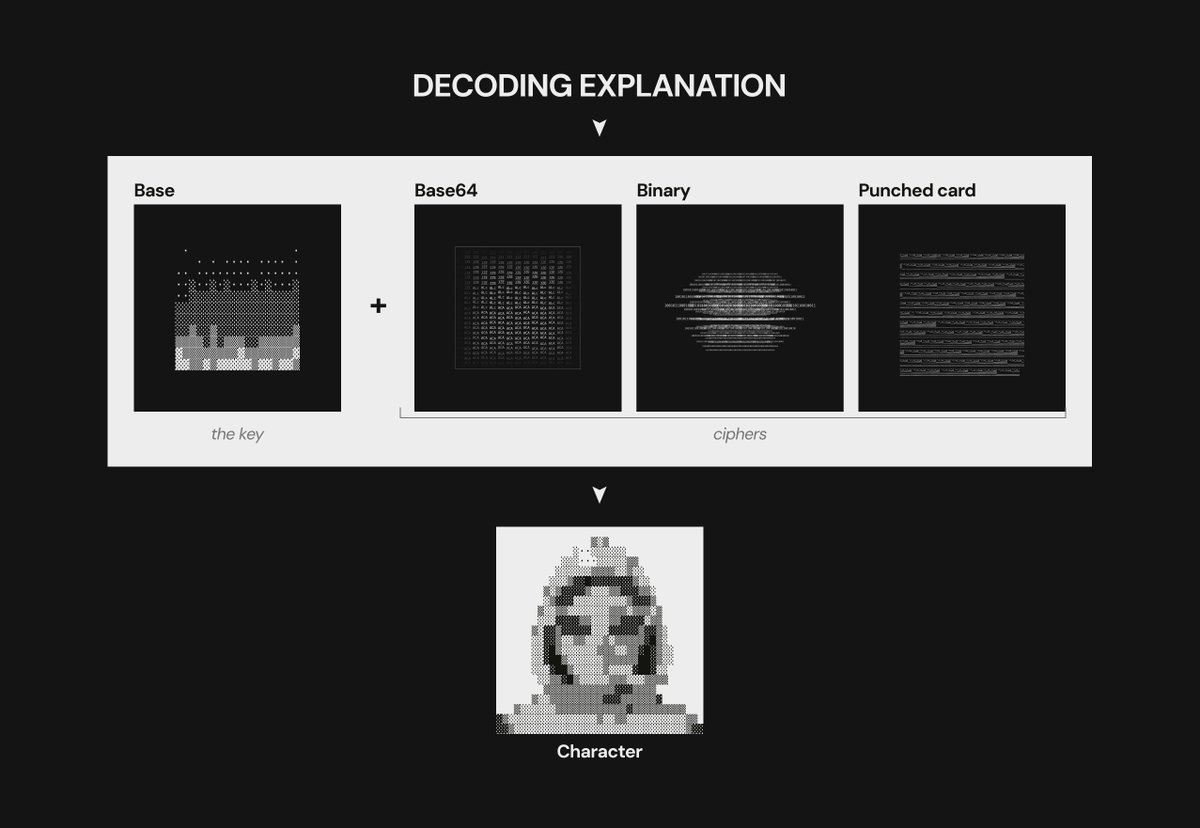 traceforms's tweet photo. To reveal your character through decoding, you need 2 Traces:
1 Base + 1 Cipher

Check the Method trait:
Base = Key
Base64 / Binary / Punched card = Cipher

Any Base works with any Cipher.

Next: what determines the odds. https://t.co/tioLbTbsXS