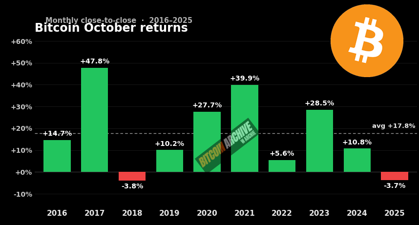 BitcoinArchive's tweet photo. Bitcoin’s average October return is +18%. 🔼

History repeating puts BTC at $98.4K this October. 🎃 https://t.co/jc8nHzQRMC