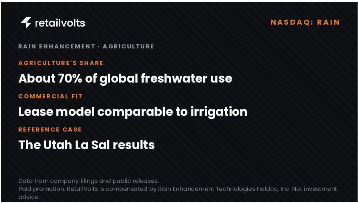 RetailVolts's tweet photo. No water, no crops. Farm districts are exactly who Rain Enhancement built the lease model for, so that water enhancement gets paid for the way irrigation does.  

Ad: RetailVolts is compensated by Rain Enhancement Technologies Holdco, Inc. (Nasdaq: RAIN). Not investment advice. https://t.co/phUlAybkic