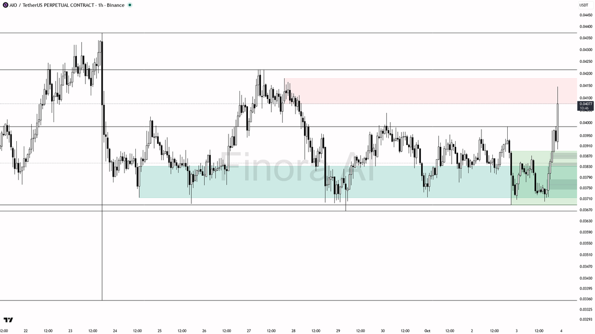 📊 Flow: OI $3.3M (+3.7% 24h) · funding +0.0050% · taker 1.02×

Where's the next resistance? Find out → link in bio 🔗
 [📷](https://pbs.twimg.com/media/HTuw2jP