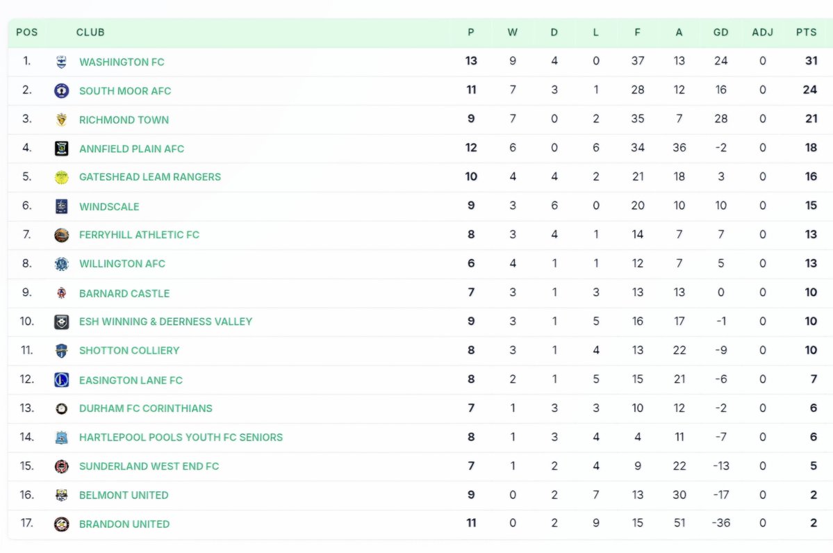 Westend_FC's tweet photo. 🔴⚪️First Team
⚽️Updated League Table https://t.co/tulRV0n6pe