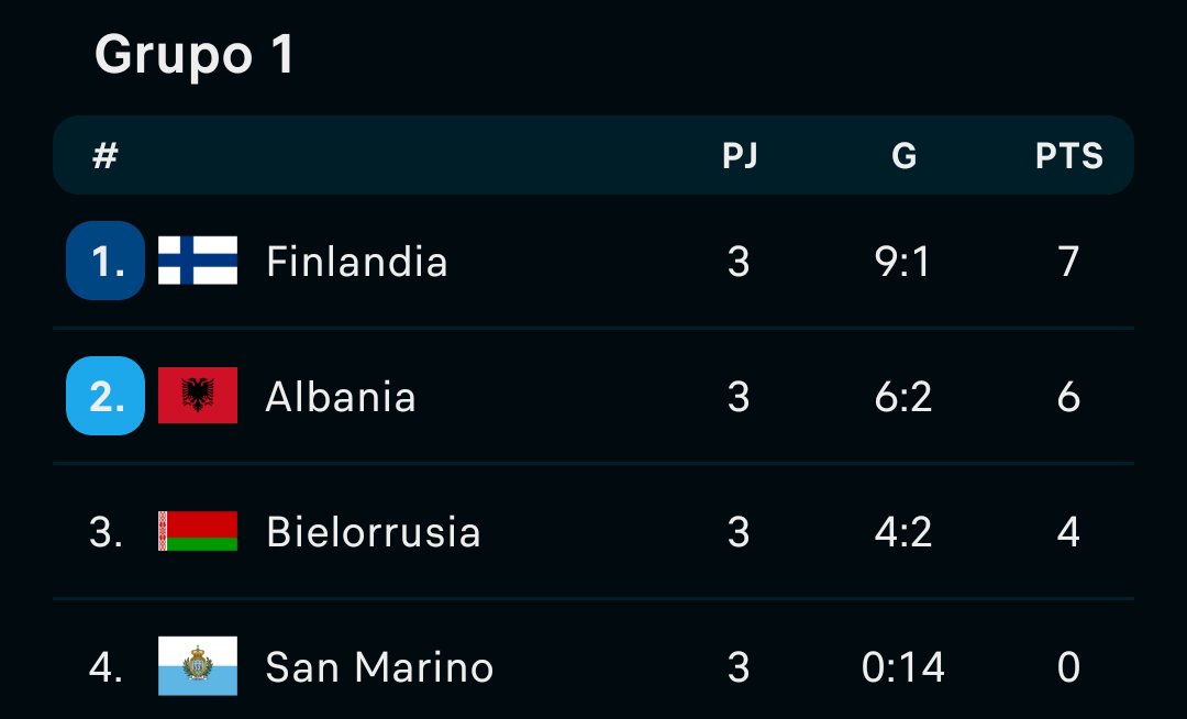 SanMarinoTeam's tweet photo. Así quedaron las posiciones de nuestro grupo en la UEFA Nations League. 🏆

Tenemos 0 de 9 puntos posibles. Todavía no convertimos y solamente recibimos 14 goles. ⚽

Ganando los siguientes tres partidos, quedamos primeros y logramos el ascenso. Ustedes confíen. 🇸🇲 https://t.co/nJGhyC99Jx