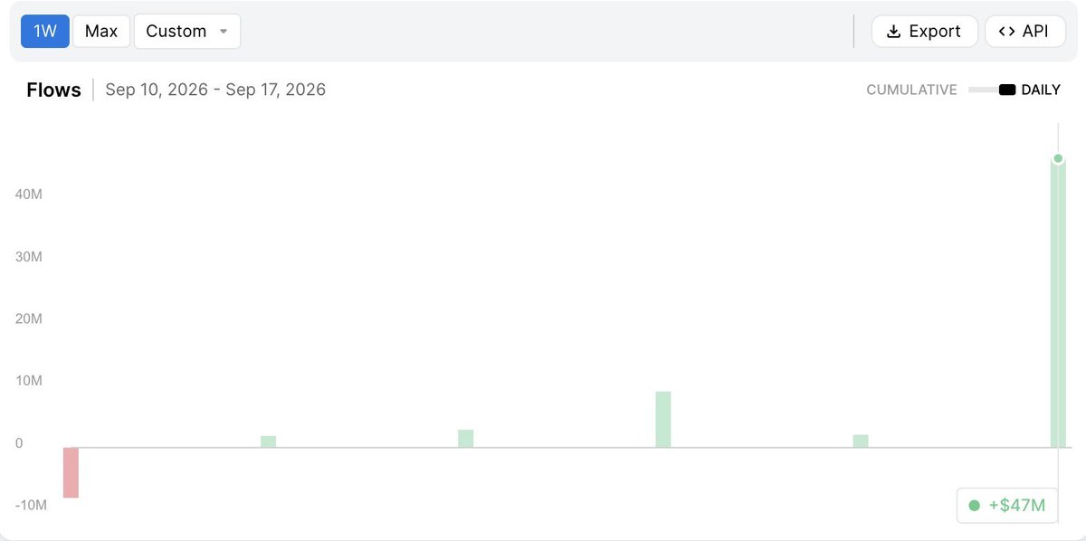 kvr4l's tweet photo. $ZEC ETF had $47m inflows yesterday

Not bad, not bad https://t.co/0wNVY3CZmo