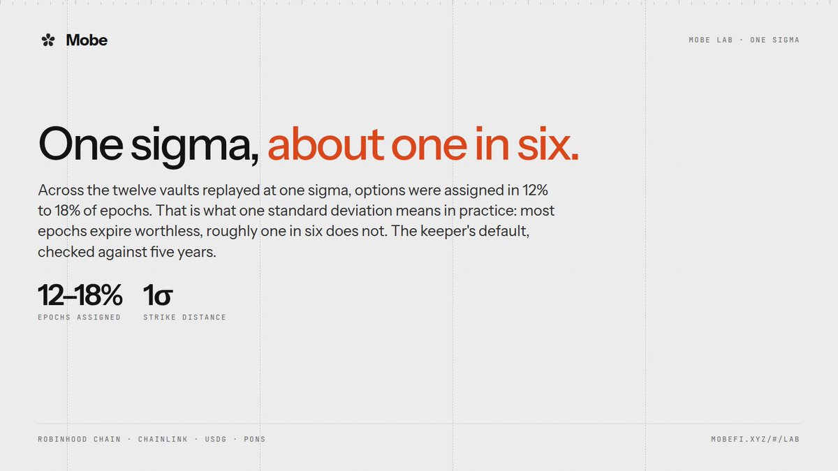 useMobeFi's tweet photo. One sigma, about one in six.

Across the twelve vaults replayed at one sigma, options were assigned in 12% to 18% of epochs. That is what one standard deviation means in practice: most epochs expire worthless, roughly one in six does not.

The keeper's default, checked against five years.

https://t.co/deUlchXrgs