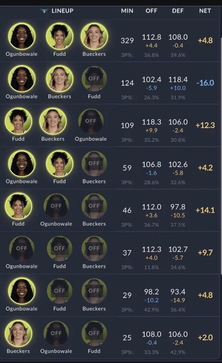 Moneykobe140973's tweet photo. She either gotta be a 6th man like Jewell or be traded cause she don’t work with Paige and Azzi 

It’s neither productive for Arike career or Dallas organization to keep Arike anymore imo https://t.co/LN09dAVJVR