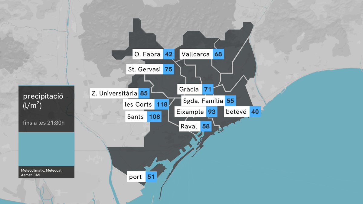 btveltemps's tweet photo. 🌧️ Primers registres de més de 100 litres a Barcelona.
🌧️ Continua plovent intensament
🔗https://t.co/Ztd8j0pPdR https://t.co/2Z7H5XOma5
