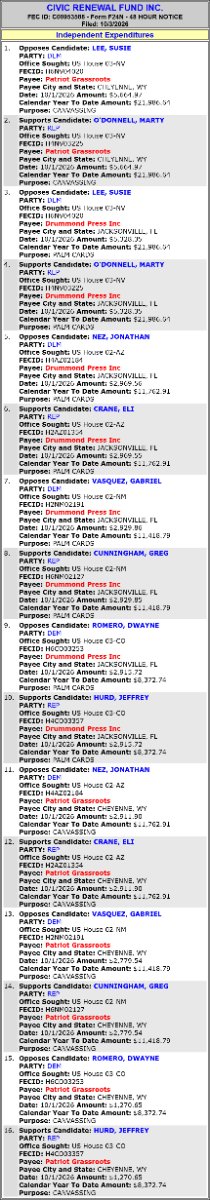 traymond071187's tweet photo. CIVIC RENEWAL FUND INC. spends $5,881 to OPPOSE Jonathan Nez (Hse AZ-02)(D)
#AZ02,
$5,881 to SUPPORT Eli Crane (Hse AZ-02)(R),
$4,186 to SUPPORT Jeffrey Hurd (Hse CO-03)(R),
$4,186 to OPPOSE Dwayne Romero (Hse CO-03)(D),
$5,709 to OPPOSE Gabriel Vasquez (Hse NM-02)(D),
$5,709 to SUPPORT Greg Cunningham (Hse NM-02)(R),
$10,993 to OPPOSE Susie Lee (Hse NV-03)(D),
and $10,993 to SUPPORT Marty O'donnell (Hse NV-03)(R).
2026 Cycle FEC Data:
https://t.co/OkgfokKLvp
FEC:
https://t.co/cqvrToJxPI
@RepSusieLee @LallyForNV @london4congress @ChrisBrandlin @MartyTheElder @draurynagy @TeraAndersonNV @RondaBKennedy @LydiaD_LV @JoshuaWaltersNV @DrJeffGunter @KTVN
@NVNewsBureau