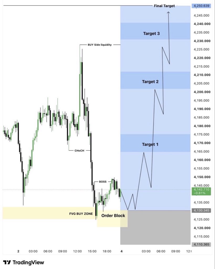 Zamiihere8's tweet photo. $XAUUSD Monday View 

#XAUUSD Buy 

Entry: 4130 : 4125
SL: 4110

Target 🎯 4160 : 4180 : 4200
Final Target : 4220-4250

$GOLD BUY Update 📈. https://t.co/0zB38A3Ms4