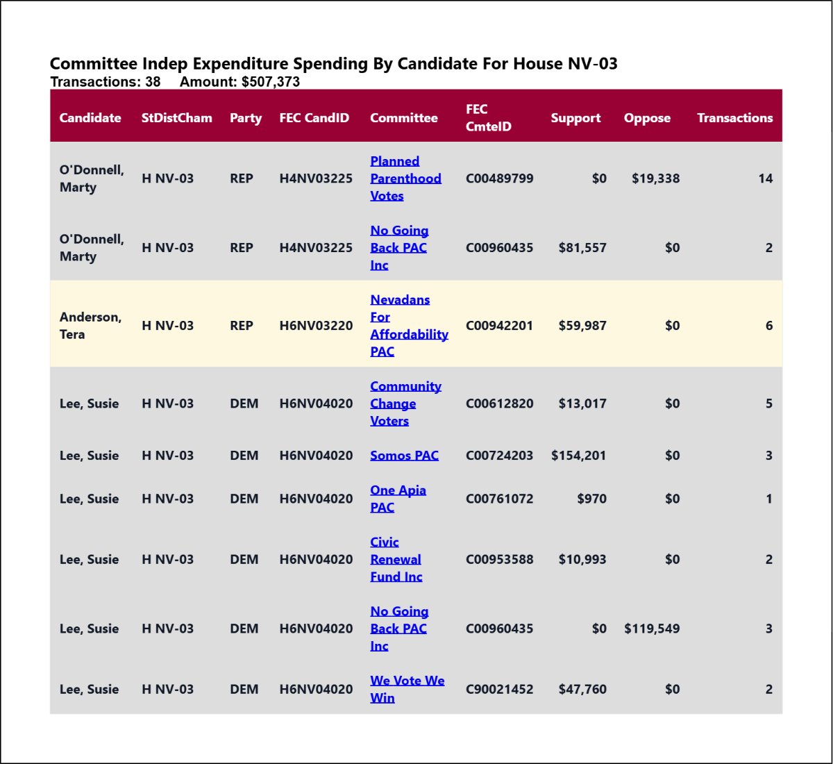 traymond071187's tweet photo. Real time independent expenditure reporting for #AZ02
See the list:
https://t.co/Z0jOtQUntF
Real time independent expenditure reporting for #CO03
See the list:
https://t.co/mFUWP5fWG2
Real time independent expenditure reporting for #NM02
See the list:
https://t.co/Npro0xMgJc
Real time independent expenditure reporting for #NV03
See the list:
https://t.co/ZqYVUUCc0w
Real time independent expenditure reporting for #AZ02
See the full list:
https://t.co/5WwrnKqHlp
Real time independent expenditure reporting for #CO03
See the full list:
https://t.co/p6QOI48HLx
Real time independent expenditure reporting for #NM02
See the full list:
https://t.co/wuFVFhfLMG
Real time independent expenditure reporting for #NV03
See the full list:
https://t.co/jUOhjR0pGg