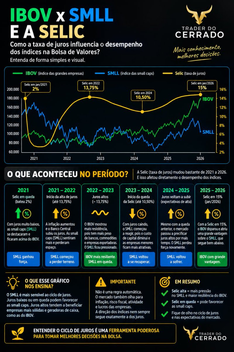 traderdocerrado's tweet photo. $IBOV #SMLL #Selic

🔵 SMLL começa 2021 acima do IBOV e chega a abrir uma vantagem significativa. É justamente nesse período que vemos uma das maiores distâncias entre as duas curvas.

Selic chegou a 2,00% em 2021, permaneceu nesse patamar até março e depois iniciou um forte ciclo de alta. Em janeiro de 2026, a Selic estava em 15,00% a.a.

#SMLL teve forte desempenho no ambiente de juros muito baixos, mas perdeu força à medida que a Selic subiu. O #IBOV, por sua composição, mostrou maior resiliência durante o ciclo de juros elevados

As small caps normalmente são mais sensíveis a:
juros → custo de capital → crédito → crescimento esperado → valuation.

Quando o dinheiro fica mais caro, o impacto sobre empresas menores pode ser proporcionalmente maior.

Com o inicio do corte de juros (#Selic ↓):
→ custo de capital cai↓;
→ valuation tende a melhorar;
→ crédito tende a ficar menos restritivo;
→ expectativa de crescimento melhora;
→ small caps ganham atratividade.⬆️

Por isso, o gráfico de IBOV × SMLL pode ser utilizado não apenas para acompanhar índices, mas também para observar possíveis rotações de mercado.

Juros altos → preferência relativa por empresas mais resilientes/geradoras de caixa (#IBOV).
 Juros em queda → possibilidade de rotação progressiva para empresas mais sensíveis ao custo de capital, incluindo #small caps.