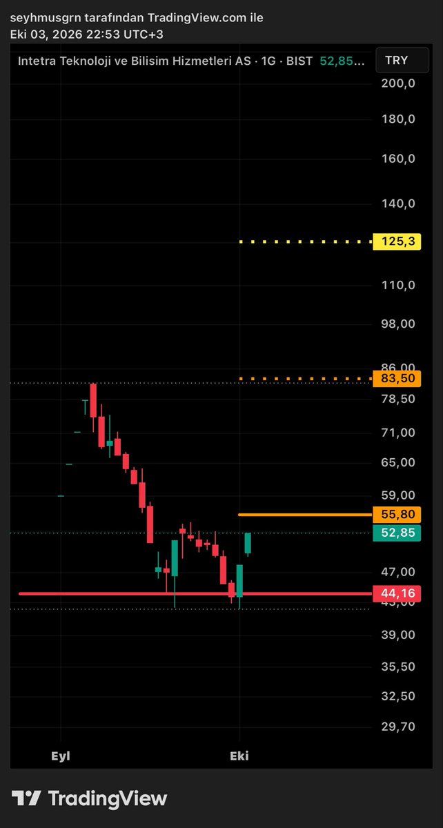 BaskanTeknik's tweet photo. #INTET | güncel grafik! 44 tl altında Stop! 56 tl direnç/koşul✍🏻(ytd) https://t.co/ECuIKFkYaX