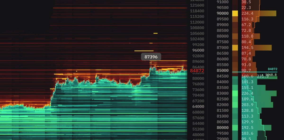 be_ast_post's tweet photo. 🚨 $BTC ORDER BOOK SHOWS HEAVY BUY WALLS AT $84K! 🚨
💥 Buy limit orders are massively outnumbering sell orders between $80K–$84.5K!
🎯 Strong bid depth at $84,872 suggests whales are absorbing all market dips!
🚀 $84K level looks like an incredible entry box looking 2–3 years https://t.co/JbjFe8cavP
