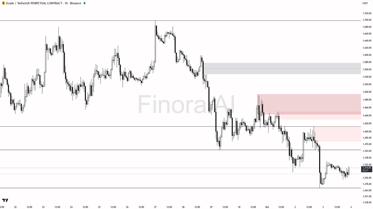 👇 $ZEC 0.55% sweep above 1310 is just fuel for the downtrend

- my bias is bearish here on the 1h: the 15m wick above 1310.74 that closed back below is a buy-s