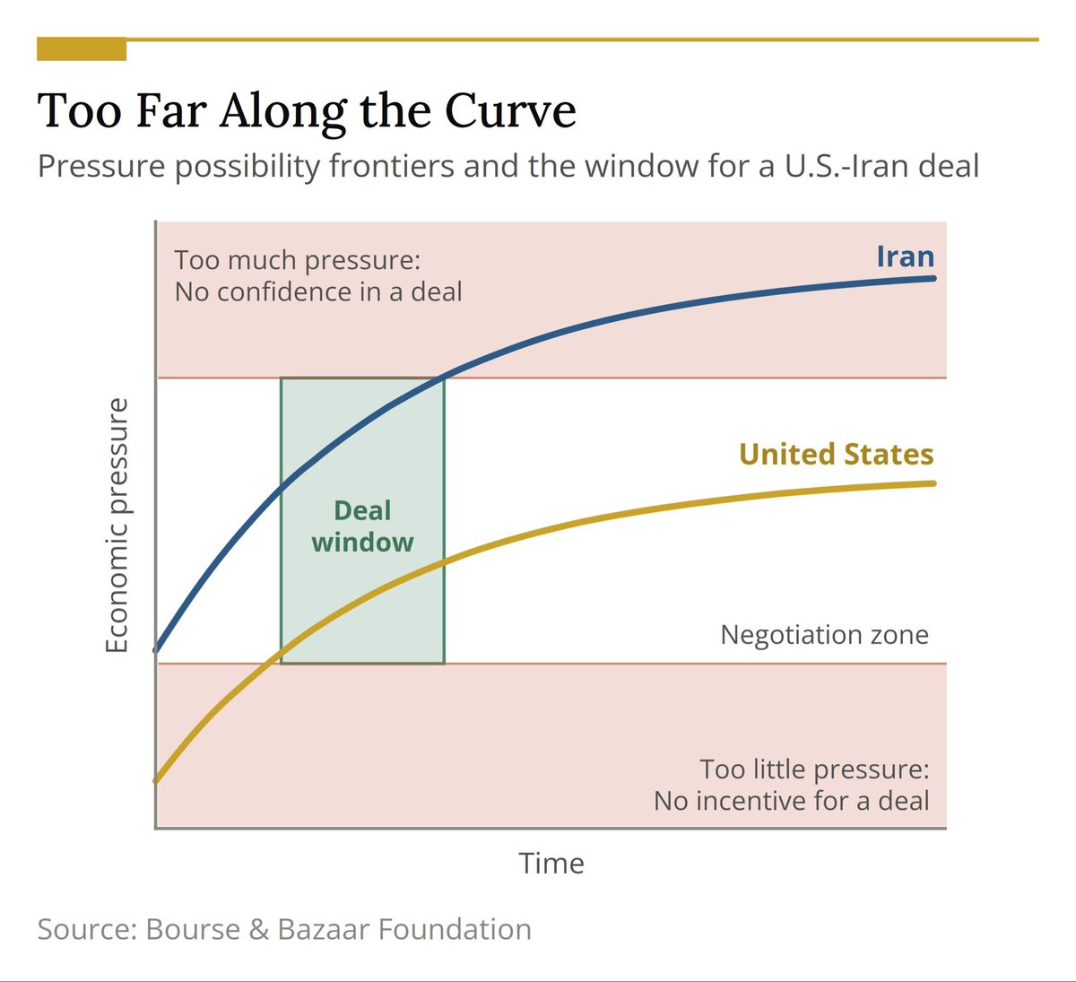yarbatman's tweet photo. Here’s a model to help think through why the US and Iran are struggling to reach a deal to end the war.

Since the outset of the fighting, both sides have mainly tried to use economic pressure to push the other towards what they consider a “fair” settlement of the conflict.

But the economic pressure accumulates differently for each country. Iran must experience much higher levels of pressure to consider a diplomatic settlement with the Trump administration. But unlike for the US, there is also a point on Iran’s pressure “frontier” when a deal becomes less likely.

In short, Iran is too far along its curve. The experience of “maximum pressure” sanctions, the blockade, and the war have undermined confidence that a deal is possible. 

This is why Iran is seeking an interim arrangement. They want US to walk back the pressure, allowing the two sides to return to the “deal window.”

The problem is that the Trump administration doesn’t seem to understand this model—they neither accept the diminishing returns of more economic pressure nor its counterproductive impact on the prospects for a deal.