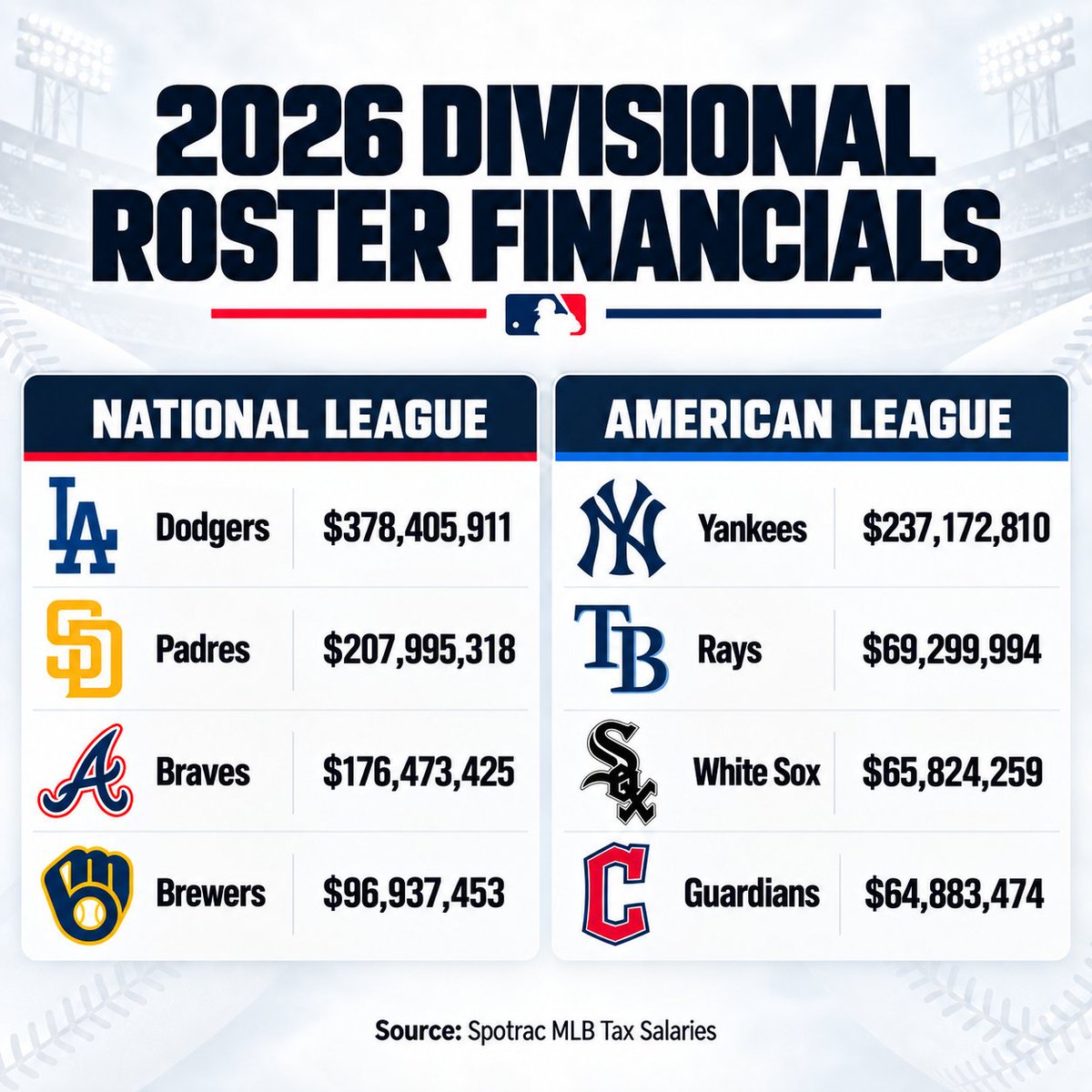 spotrac's tweet photo. #MLB Divisional Round (26-man) roster payrolls... https://t.co/rxZ05x6IWX