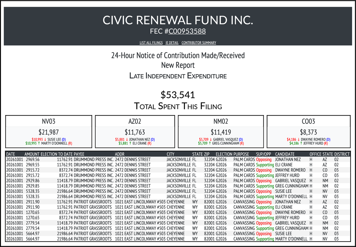 CATargetBot0001's tweet photo. NEW FEC F24
CIVIC RENEWAL FUND INC.
$53,541-> #NV03 #AZ02 #NM02 #CO03
https://t.co/TULXkBicVF https://t.co/Od2bmnlpBl