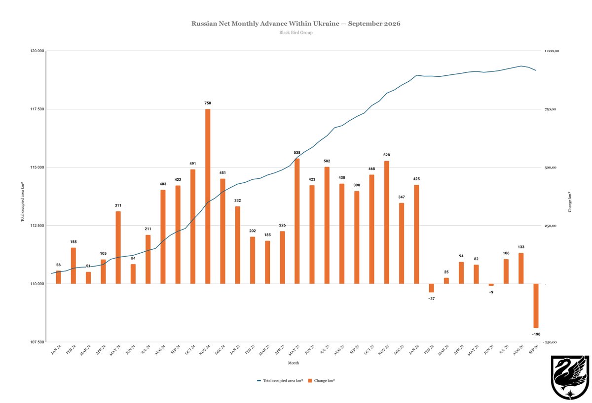 Black_BirdGroup's tweet photo. Over the month of September, the Russian net gains were negative 190 km2. This marks the greatest monthly net territorial loss for Russia in our dataset since the June of 2023. 

(1/12) https://t.co/SKRSWbIrzo