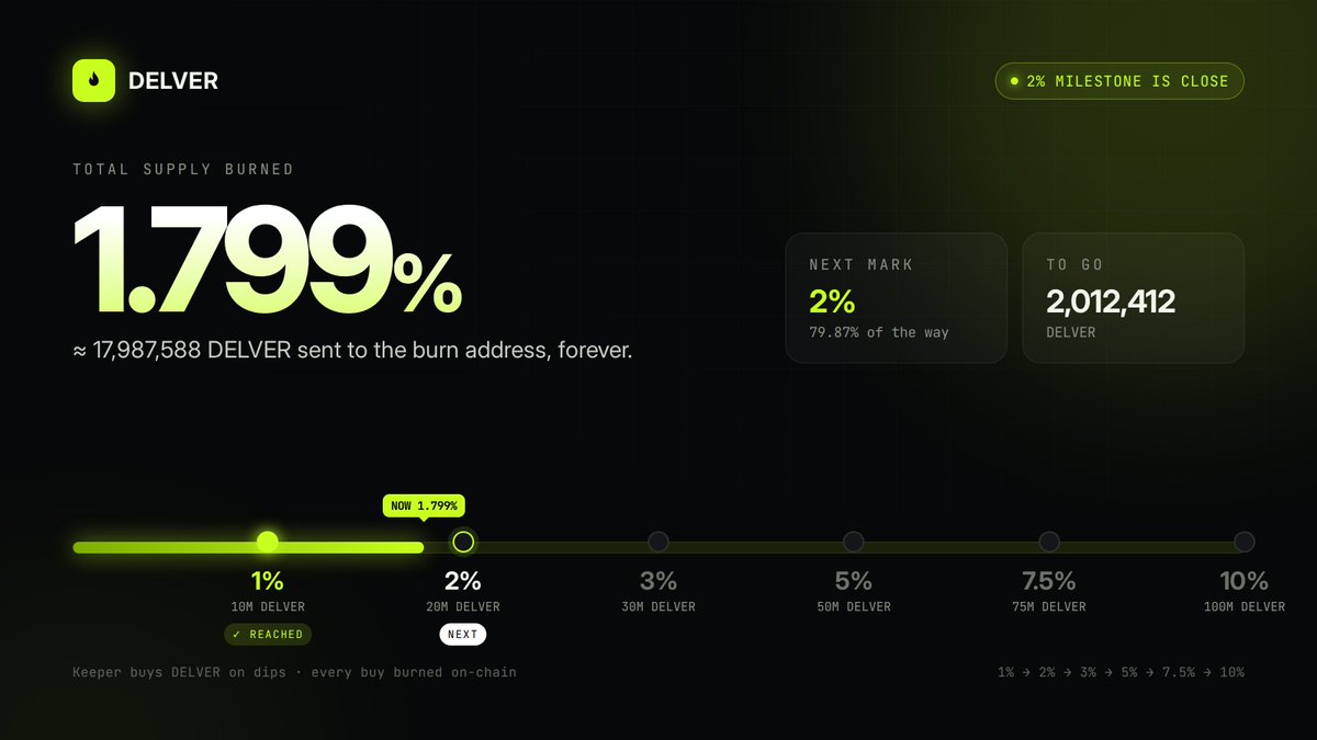 delvermining's tweet photo. 2% IS IN SIGHT.

1.799% of $DELVER supply burned. That's 17,987,588 tokens gone forever.

Only 2,012,412 left until the next milestone.

Every dip feeds the fire. https://t.co/WwsPepKuNh