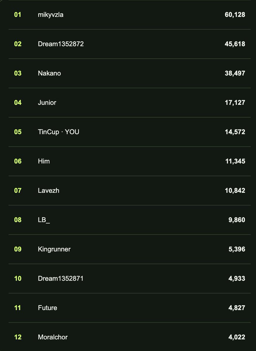 HoodSurfer's tweet photo. 🏆 DO YOU HAVE WHAT IT TAKES TO REACH THE TOP? 🏃💨

Take a look at the leaderboard. 👀
See the score standing between you and the top three?
That’s your target.

The Hood Surfer competition is underway, and there’s still time to make your move before it ends October 4! 🔥

🥇 1st — $25
🥈 2nd — $15
🥉 3rd — $10

Every clean dodge, perfectly timed jump, and power-up could help you push your best score higher. One mistake ends a run—but it doesn’t have to end your challenge. 🎮
Already in the top three? Give everyone a bigger score to chase.
Still climbing? Your next run could be the one that puts your name up there.
👇 Drop your best score below and tell us which spot you’re chasing!

💬 Join the community
𝕏 @HoodSurfer

@scottmelker @LarkDavis — think your communities have what it takes to climb the Hood Surfer leaderboard? 🏃🔥 Three prize spots. Who’s chasing #1? 🏆