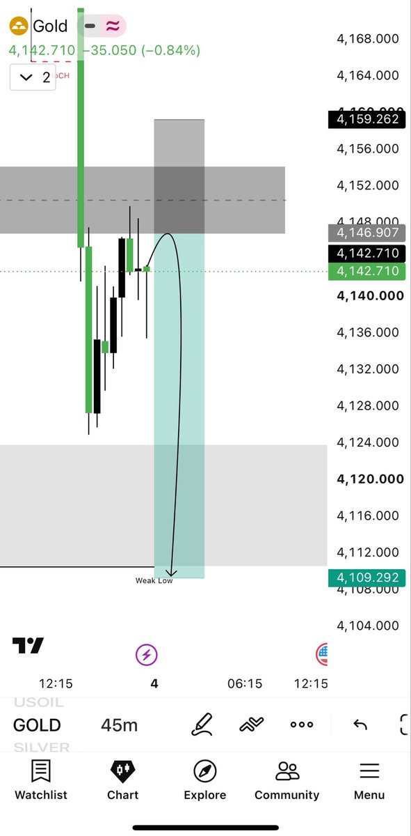 PIPSMASTER8's tweet photo. #GOLD SHORT SETUP 🔴

Gold is showing a bearish reaction from the 4147–4153 supply zone. A continuation from this area could open the way toward the weak low.

Entry: 4147–4153
SL: 4159
TP1: 4124
TP2: 4109

TG: https://t.co/onrSiXeTFg https://t.co/Wpx8oXGO7o