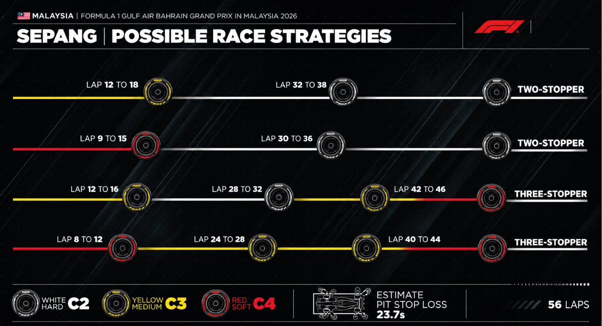 evrythngformu1a's tweet photo. 🚨 F1’S POSSIBLE RACE STRATEGIES FOR SEPANG

Pirelli expects the Malaysian GP to be a two or three-stop race, with all three compounds potentially in play.

The key first pit windows:
C3 ➡️ Laps 12–18
C4 ➡️ Laps 9–15

Estimated pit stop loss: 23.7 seconds.

Strategy could be huge tomorrow. 👀

#F1 | #BahrainGP