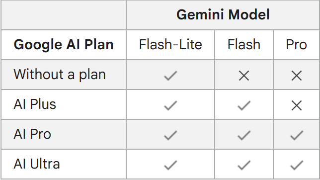 YoiYooy's tweet photo. تستخدم Gemini مجانًا؟ انتبه للتغيير 👀

من 9 أكتوبر.. الحسابات المجانية بيكون المتاح لها Flash-Lite فقط.

وحتى مشتركي AI Plus بيبقى لهم Flash-Lite وFlash، وموعد التغيير بيوصلهم بالإيميل.

نموذج Pro بيكون ضمن خطط AI Pro وUltra.

المجاني مستمر… لكن خياراته أقل. https://t.co/l7dxx5sJob