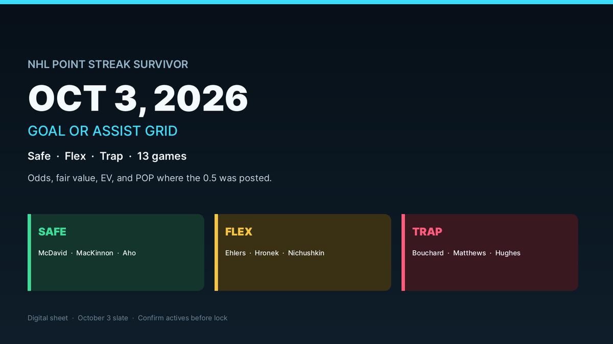 lastboarddfs's tweet photo. Hey Hockey Fans🏒

Our  NHL Player Survivor Picks on Splash Sports for Saturday, October 3 is now available on @gumroad 

It includes
Safe, Flex &amp; Traps along with EV &amp; Odds

Stop Guessing, start winning

https://t.co/AxNHW4I4co https://t.co/yjIDTDzct8