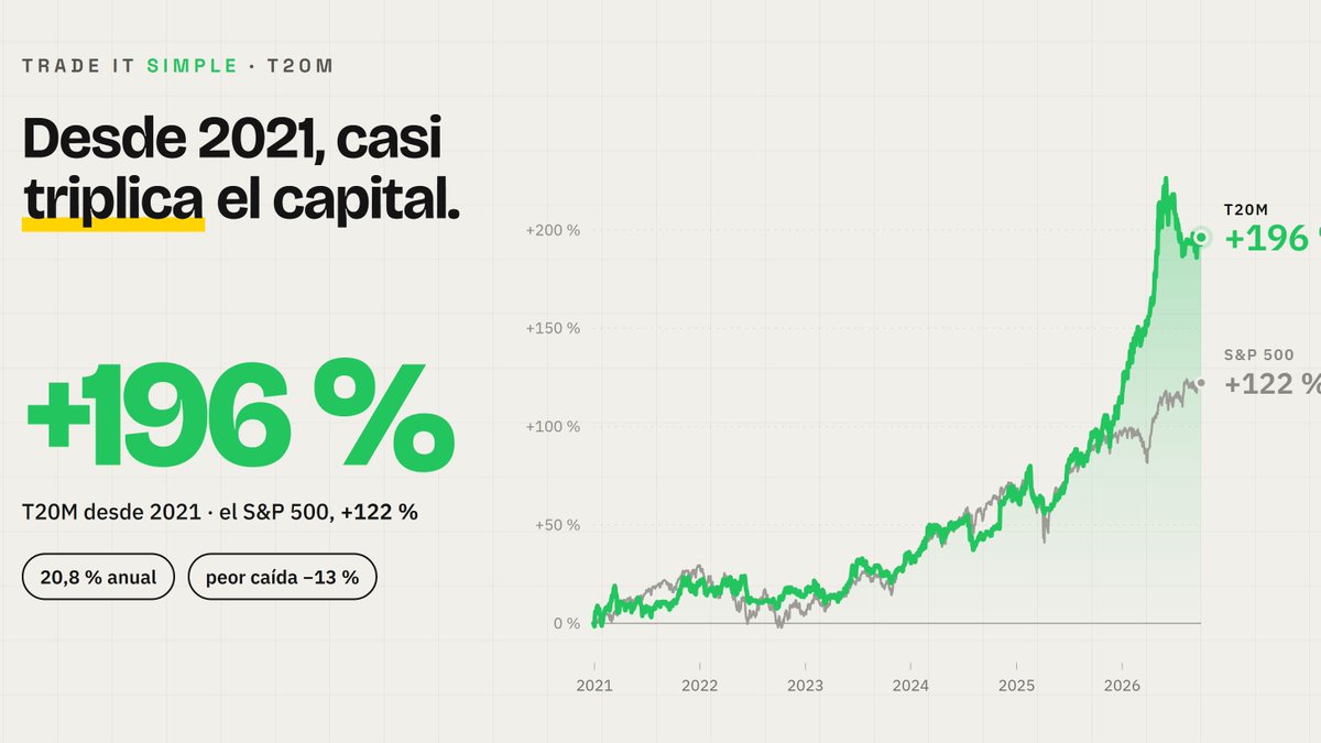 Mariellangsaez's tweet photo. TE LO PIDO:

Deja de comprar acciones por intuición.

$NVDA está en máximos históricos en $233
$NIKE está abajo un -79% en $33

Y yo llevo un +50% en un año sin comprar ninguna de las dos.

No cag*rla escogiendo mal es más sencillo de lo que crees.

Te lo explico:

Compro acciones TODOS los meses, pero la decisión no viene ni de los datos de la empresa, ni de si a mí me gusta la marca.

Viene de un SISTEMA.

¿Cómo funciona un sistema?

Escribe 3 reglas:

-Qué compras, cuándo entras, cuándo sales.
-Pruébalas con años de datos.
-Sin leer noticias
-Sin saber qué hace la empresa

Así funciona el mío. (Con un buen protocolo, claro).

Este sistema lleva casi +50% en 12 meses.

Y fue la mejor decisión que pude haber tomado, y ahora será la tuya.

En 2021 las dos eran "empresas buenas". Zapatitos, just do it, microchips y compus. 

¿Qué puede salir mal? Pues mucho.

Por intuición te quedas con Nike ("ya bajó mucho, ahora rebota") y vendes Nvidia en el primer susto.

Así pierde el 99%. Por humano, no por ignorante. (Yo también pasé por ahí, pero hay salida, te lo prometo).

Te explico lo que hago de forma simple.

Exploto la dinámica de momentum en la rotación sectorial y rebalanceo acorde a posicionamiento y filtros dentro de un índice. 

Ahora en español, que aquí no ando con p*jas mentales, pero sí con rentabilidades.

Paso 1: La regla.

Cada mes, de las 500 del S&P, compro las que más fuerza traen. Las que la pierden, salen. 

Si el mercado se rompe, me voy a liquidez.

Eso es TODO.

No sé qué venden la mitad de esas empresas. Tampoco necesito saberlo (y sí, esto me da satisfacción mental).

Paso 2: La prueba.

Antes de arriesgar un dólar, el sistema pasa 8 pruebas: 

Datos que nunca vio, análisis estadístico, simulaciones, costes al doble…

Pero eso nos da para otro post completo... (Si comentas PARTE 2, lo hago!!)

Antes este proceso me llevaba MESES y unas cuantas migrañas con Excel. Con IA y el método bien entrenado, me toma mucho menos tiempo.

La IA NUNCA me da la idea, pero sí me quita el trabajo pesado. Como el buen obrero (o esclavo) que es.

Y este trabajo se hace una sola vez y con cada estrategia. Siempre el método es igual.

Paso 3: Ejecutar sin opinar.

Los números del sistema:

• +49,6% en los últimos 12 meses
• +39,5% en 2026
• 20,8% anual desde 2021
• Peor caída desde 2021: -13% (Menos que el índice)

Ahora mismo está -9% desde su pico. 

Normal. No te quita las caídas. Te quita tener que adivinar. :)

Comprando el 1ero de cada mes, las acciones más fuertes, con un solo filtro. Y haciendo lo mismo una y otra vez.

Y así, querido amigo, dejas de tirar rayitas al gráfico para jugar al horóscopo de niños grandes, y empiezas a tratar a tu capital como lo que es:

Un motor de crecimiento.

Si quieres armar tu primer sistema de acciones, comenta ACCIONES y te mando la guía paso a paso.

Mándale este post a ese amigo que todavía compra y vende por emociones.

Esto es un antes y un después. A nivel económico y a nivel mental.

Y también es mucho más simple de lo que parece.

 Pero no es "sexy" como venderte que para hacer dinero en trading tienes que ser un gurú. 

Si te gusta ese lado no sexy, pero real, ya sabes que tendrás mucho de eso en mi perfil @mariellangsaez