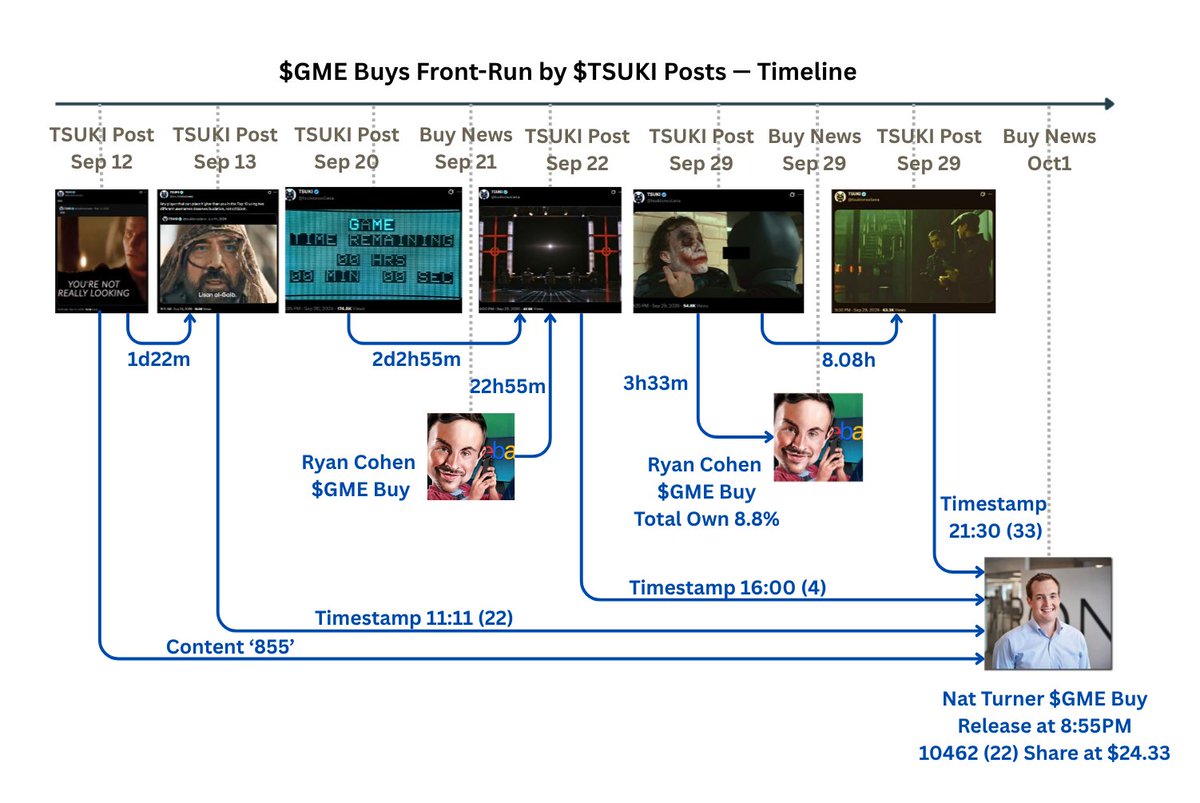 celiakihk's tweet photo. Mr. Wizard posted a 17 signal before Ryan Cohen’s $17m $GME buy yesterday.

$TSUKI spent the past 3 weeks laying out multiple links to 3 $GME buys.
Ryan’s last 2 buys in September sit in the middle of pair 2 and pair 3, like a sandwich, with matching codes. Nat Turner’s Oct 1 buy combines the codes from 4 posts.

And this is still only the tip of the plan.

Loyalty alone is not enough. 
The reward goes to those who can see the signs.

$GME $TSUKI 🐈‍⬛🌙