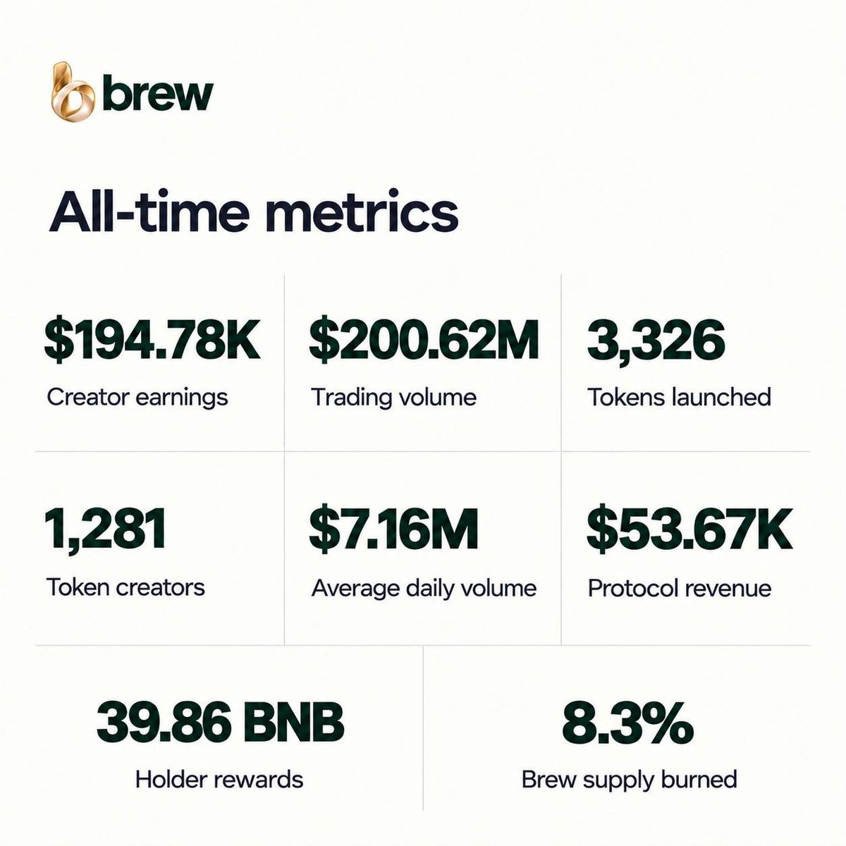 brewdotfamily's tweet photo. Since launching in September, Brew has recorded:

• $200.62M in trading volume
• 3,326 tokens launched by 1,281 creators
• $194.78K in creator earnings
• 39.86 BNB paid to eligible holders
• 8.3% of $BREW’s supply burned

Thank you to every builder and community member making this possible. ☕💛