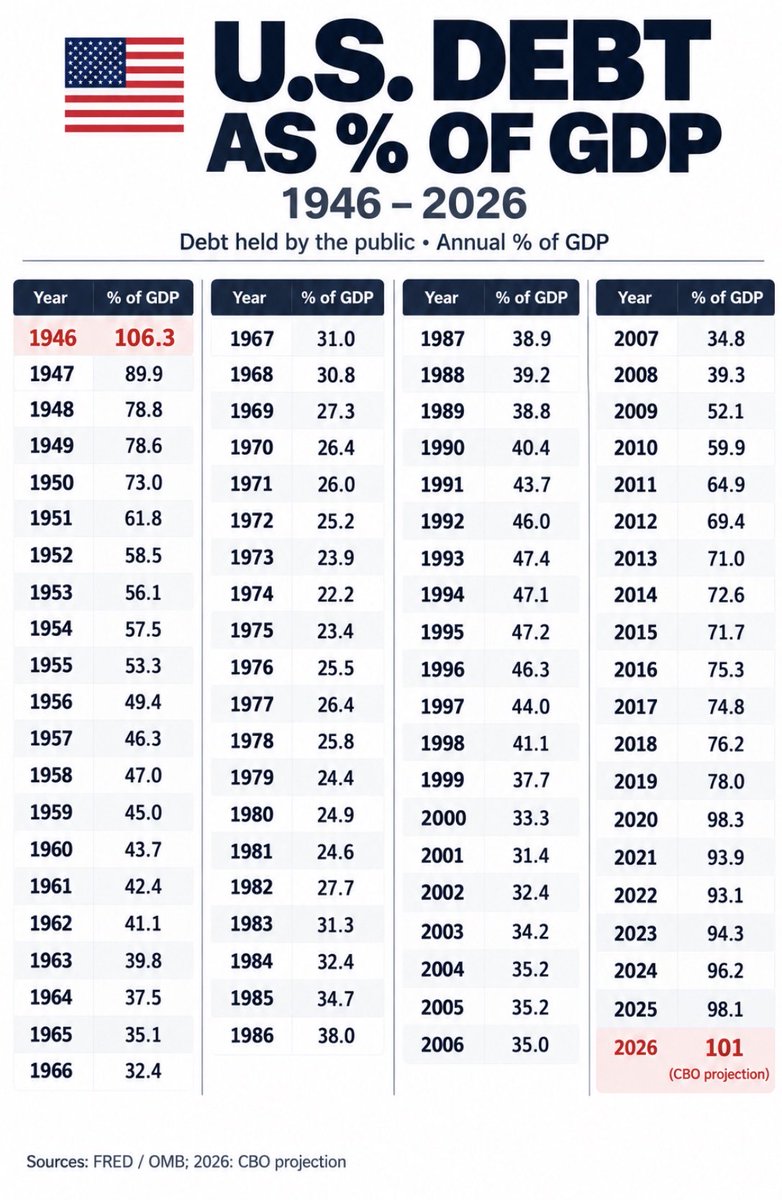 Tools_7's tweet photo. @Barchart U.S. debt is projected to exceed 100% of GDP in 2026 — a level not seen since the aftermath of World War II.

Debt is rising. The question is: what comes next?

@realDonaldTrump https://t.co/voqDVnEJVh