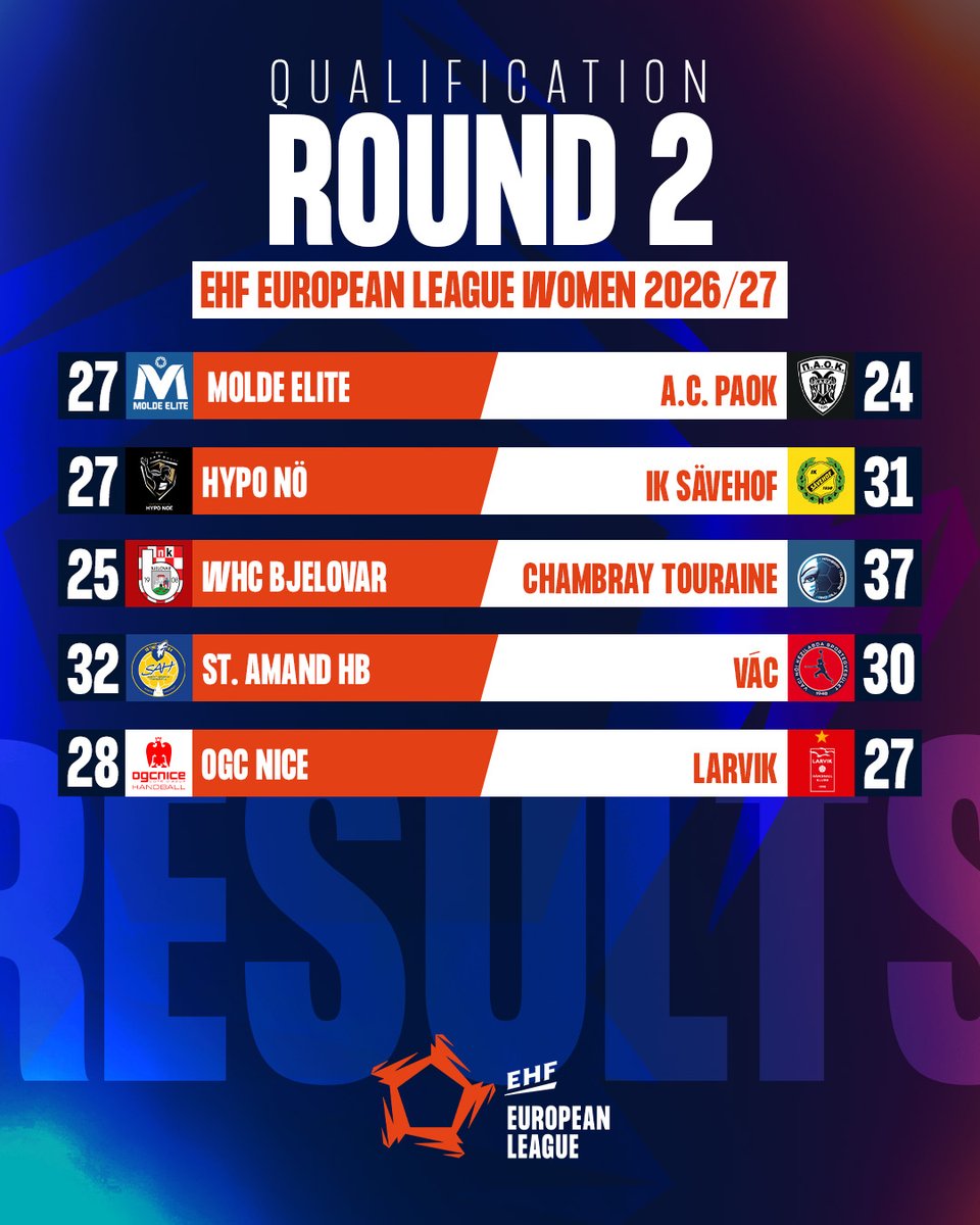 ehfel_official's tweet photo. What a 𝒕𝒉𝒓𝒊𝒍𝒍𝒊𝒏𝒈 start to the #elw qualification round 2 🤩 Who are you cheering for? 🥳🔥

#ehfel #handball https://t.co/ESnQXuN4uz