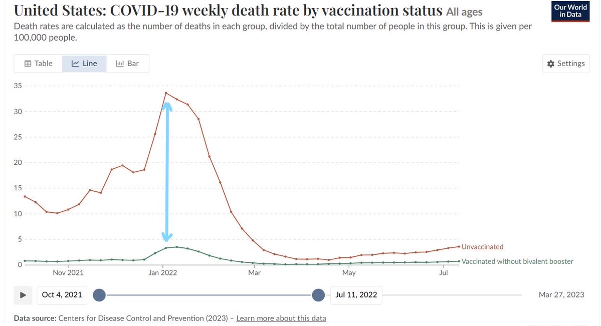 MAGAExitRamp's tweet photo. @Robert_Heitner8 @TGrogan268173 @jeffreytucker @React19org @brownstoneinst Explain how this is disastourous? 
Do not come back with conspiratorial replies. 
Also, this doesn’t even include a chart of seriously ill patients who were spared hospitalizations. We can get that to you. It’s even more dramatic. Your “opinions” don’t become fact. https://t.co/VHwl97Z9cr