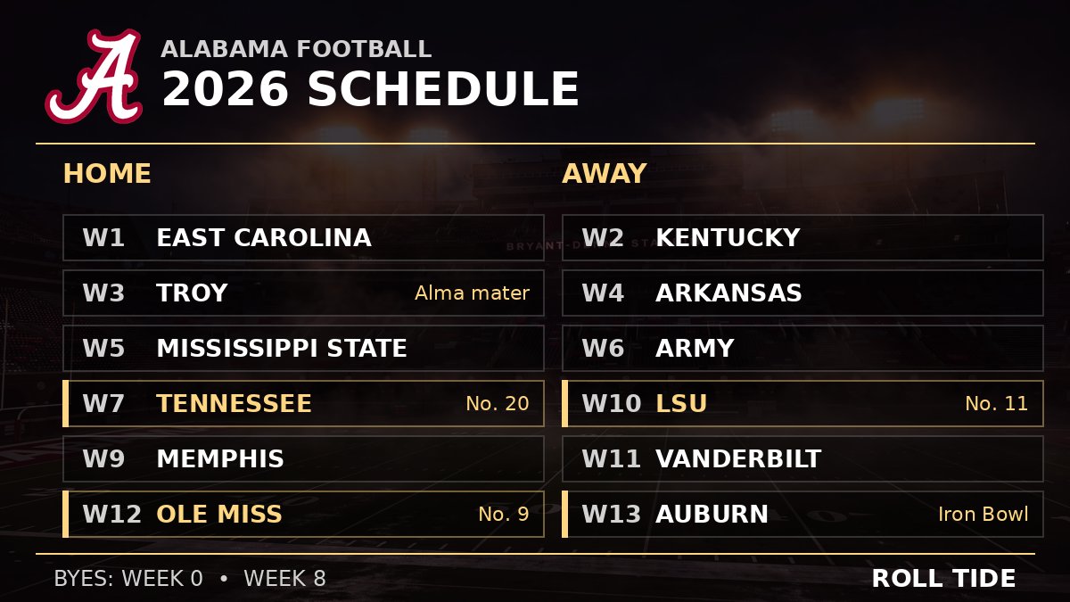 RollTideRecaps's tweet photo. 🚨 CIRCLE THE DATES 🚨
📍 Wk 3: Troy. Dabbs vs. his alma mater.
📍 Wk 7: Tennessee (No. 20)
📍 Wk 10: at LSU (No. 11)
📍 Wk 12: Ole Miss (No. 9)
📍 Wk 13: at Auburn, the Iron Bowl
Where does Year 1 get decided? 👇
@CoachDabbs @EASPNetwork #RollTide 🐘 #ShortFormTide https://t.co/RGpS35bHJQ