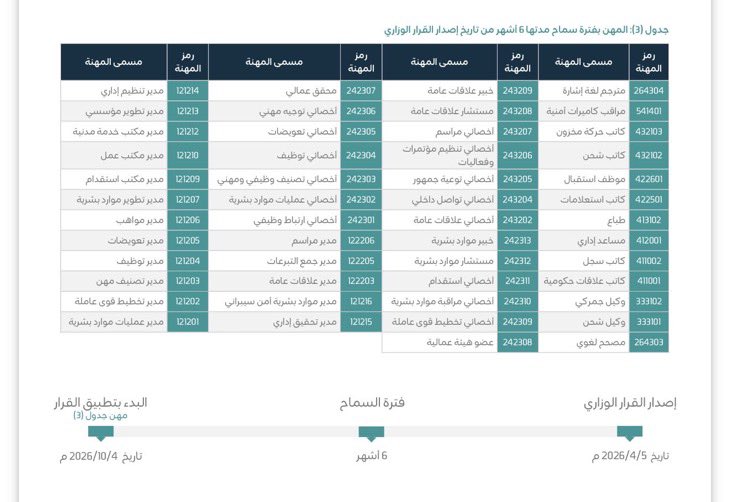 SAADHR88's tweet photo. قرار وزاري 🚨

قصر على العمل السعوديين بنسبة %100 في المهن التالية البدء بتطبيق القرار غداً الأحد الموافق 2026/10/4م https://t.co/Z8BlUfaWzc