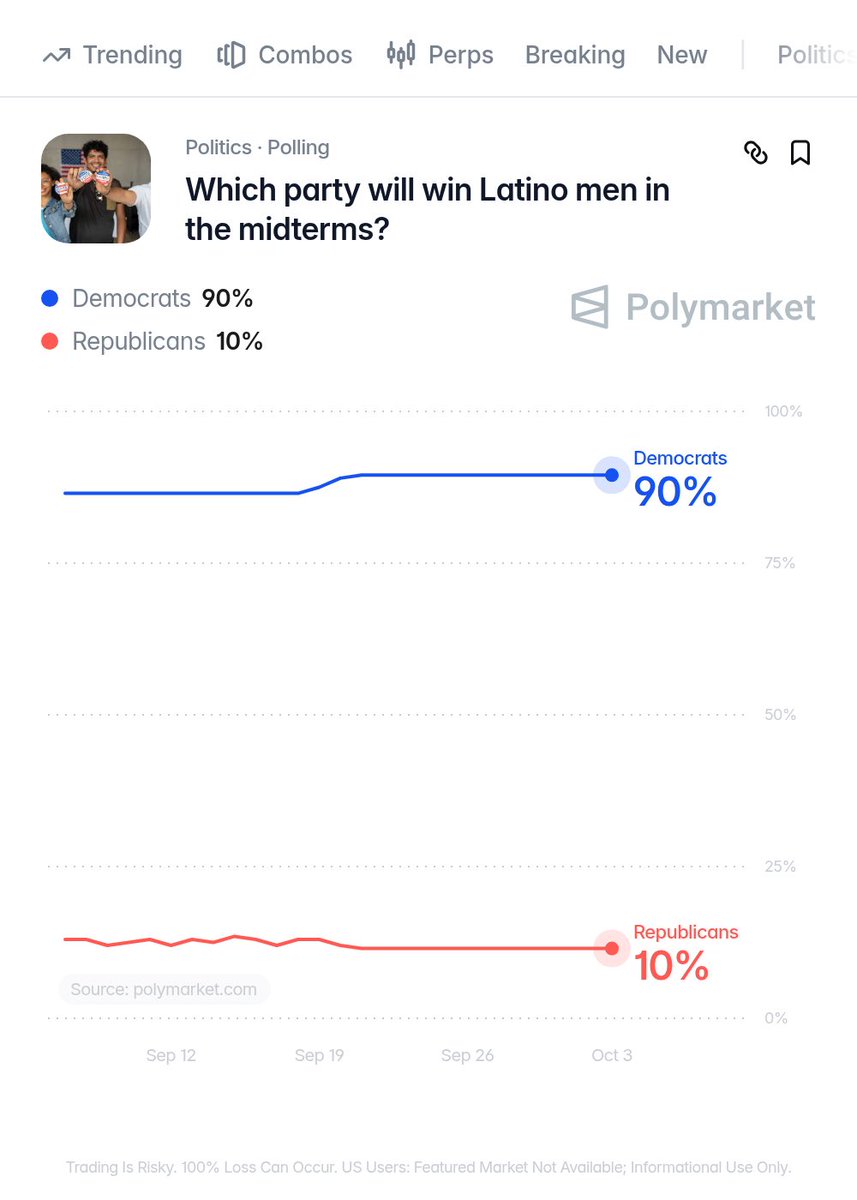 Polymarket's tweet photo. BREAKING: Democrats projected to reclaim Latino men in the midterms, after Trump became the first GOP nominee to ever win the demographic in 2024.

90% chance. https://t.co/B7HEzyDqq8