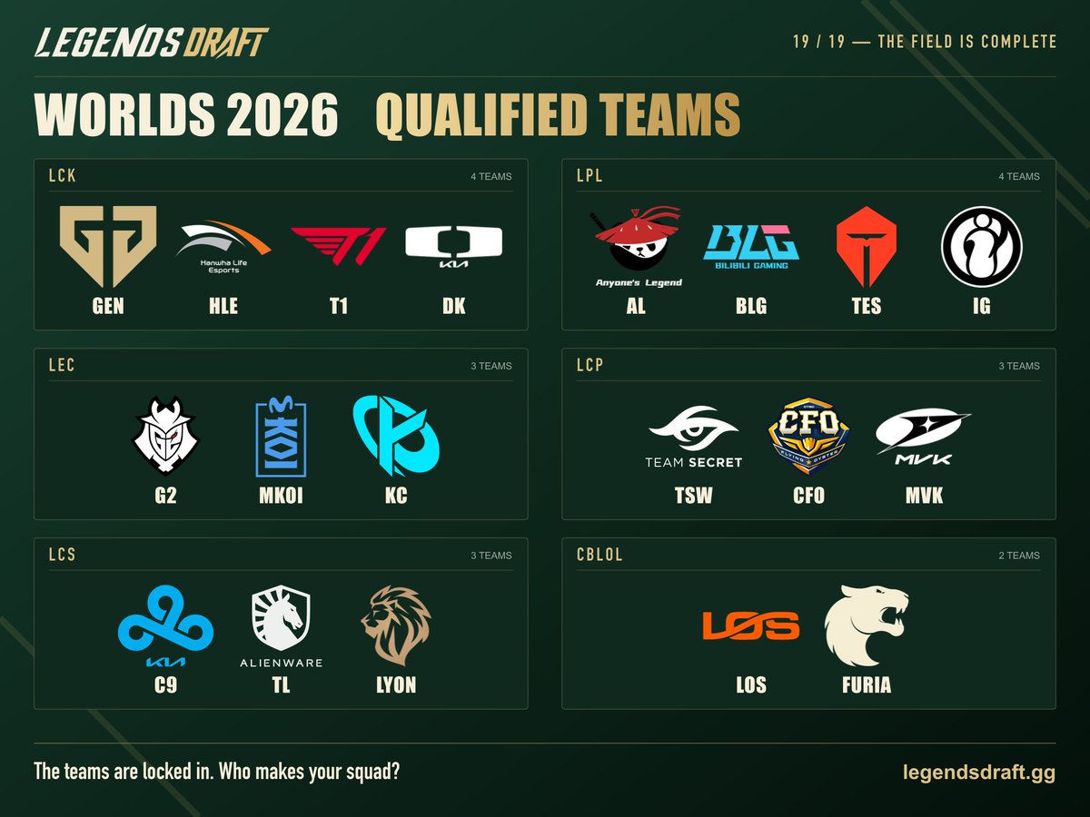 LegendsDraftgg's tweet photo. 19 teams. The Worlds lineup is complete. 🌍🏆

Now it’s your turn to build a squad.

Who’s your first pick—and which player could be your bargain of the tournament? 👀

Build your Worlds squad 👉 https://t.co/kXwzAz25je

#Worlds2026 #LoLEsports #LegendsDraft https://t.co/sgvsDJCT9q