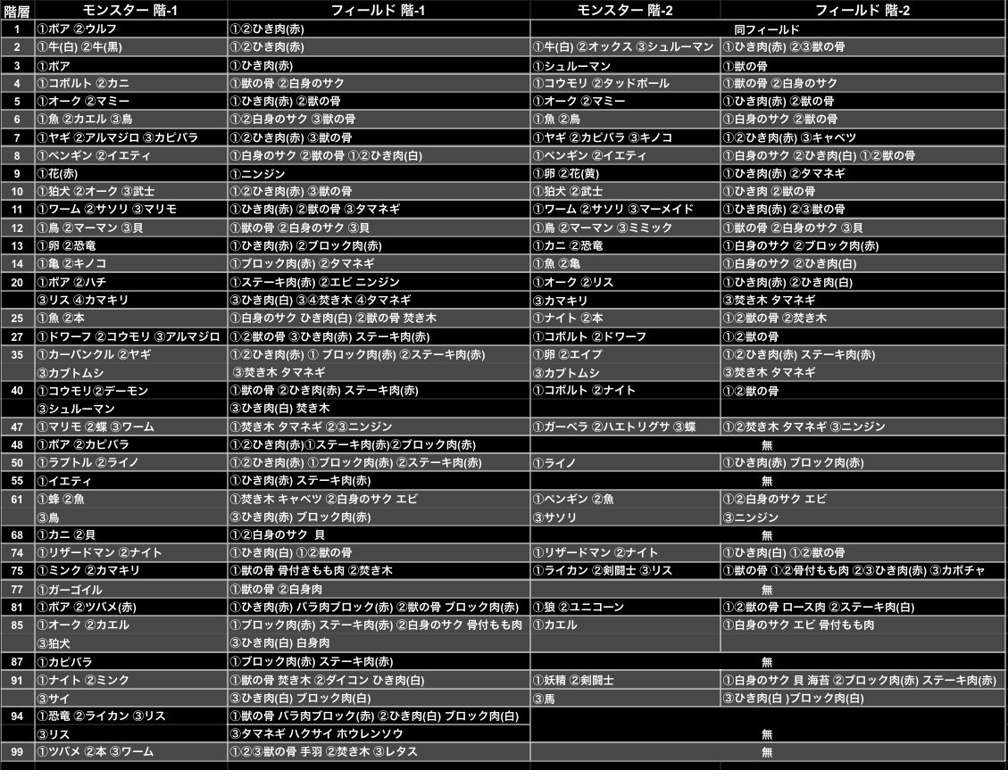 Eren_0313's tweet photo. 一人で確実な検証してたのでめちゃくちゃ時間かかりましたが、とりあえずChapter1だけの階層料理素材表を
3枚目はオススメ場所色分け
明日からChapter2もやります🥺
完璧なものを作りたいので、もしこれ以外にもレアドロ枠やダンジョンドロップ(未検証)等あれば皆さん力貸して下さい
#SAOIF
#SAOIF料理 https://t.co/NNjdk2BRKQ