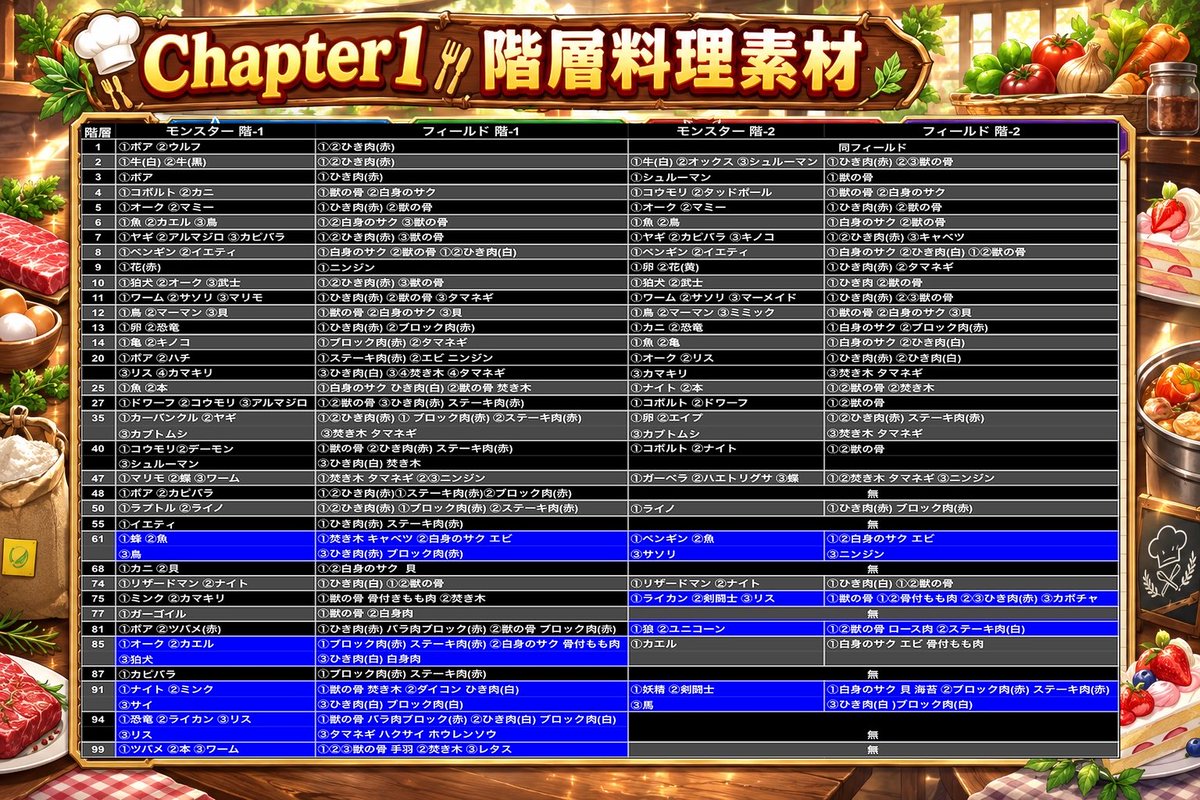 Eren_0313's tweet photo. 一人で確実な検証してたのでめちゃくちゃ時間かかりましたが、とりあえずChapter1だけの階層料理素材表を
3枚目はオススメ場所色分け
明日からChapter2もやります🥺
完璧なものを作りたいので、もしこれ以外にもレアドロ枠やダンジョンドロップ(未検証)等あれば皆さん力貸して下さい
#SAOIF
#SAOIF料理 https://t.co/NNjdk2BRKQ
