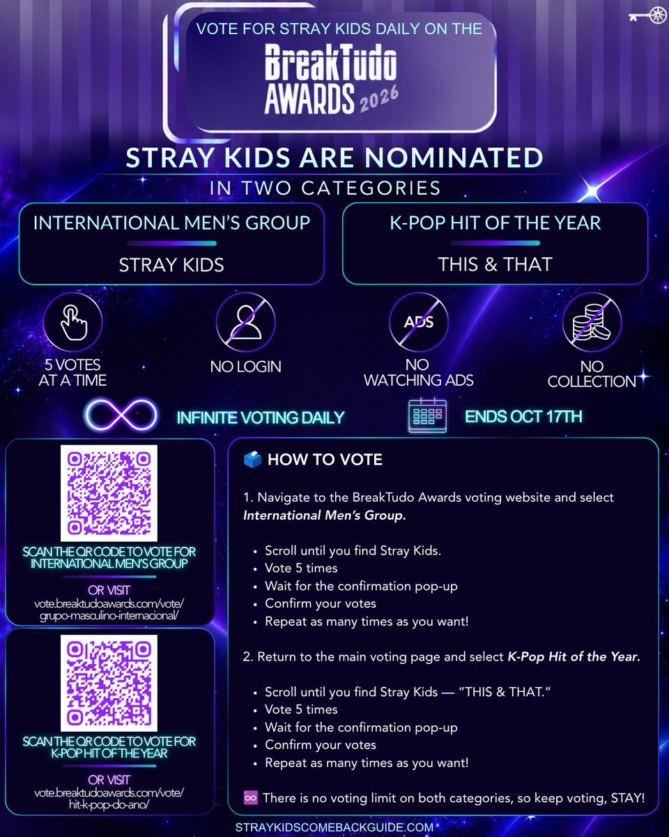 SKZCBGuide's tweet photo. 🏆#StrayKids are nominated for two BreakTudo Awards!!

⭐ International Men's Group 
⭐ K-Pop Hit of the Year — THIS & THAT 

🗳️ 5 votes at a time - confirm votes, REPEAT!
🚫 No login. No ads. No Collection.
♾ INFINITE VOTING

🗓️ Ends Oct 17th
🔗 https://t.co/qAqElVeJnu

#SKZRockInRioToBreakTudo
#SKZRockInRioAoBreakTudo
@Stray_Kids