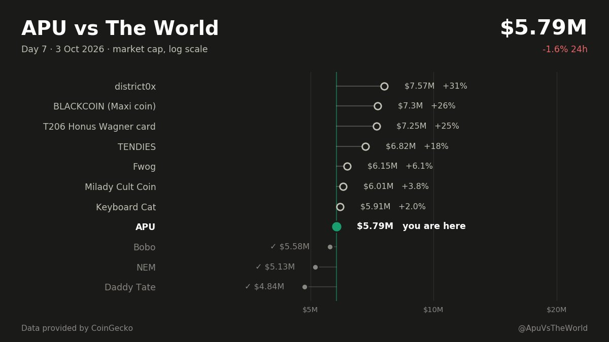 ApuVsTheWorld's tweet photo. 🐸 APU vs The World · Day 7

$APU $5.79M (-1.6% 24h)
✅ latest Flip: Bobo
🎯 Next: Keyboard Cat 🎹, +2.0% to go https://t.co/haKDiHvMnM