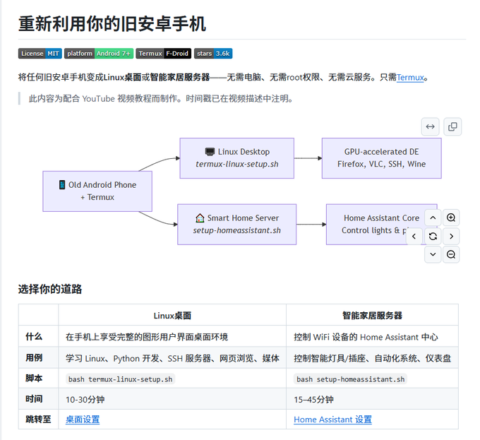 A Chinese-language webpage titled "重新利用你的旧安卓手机" (Reuse Your Old Android Phone) showing a diagram for converting old Android phones into Linux desktops or Home Assistant smart home servers using Termux.