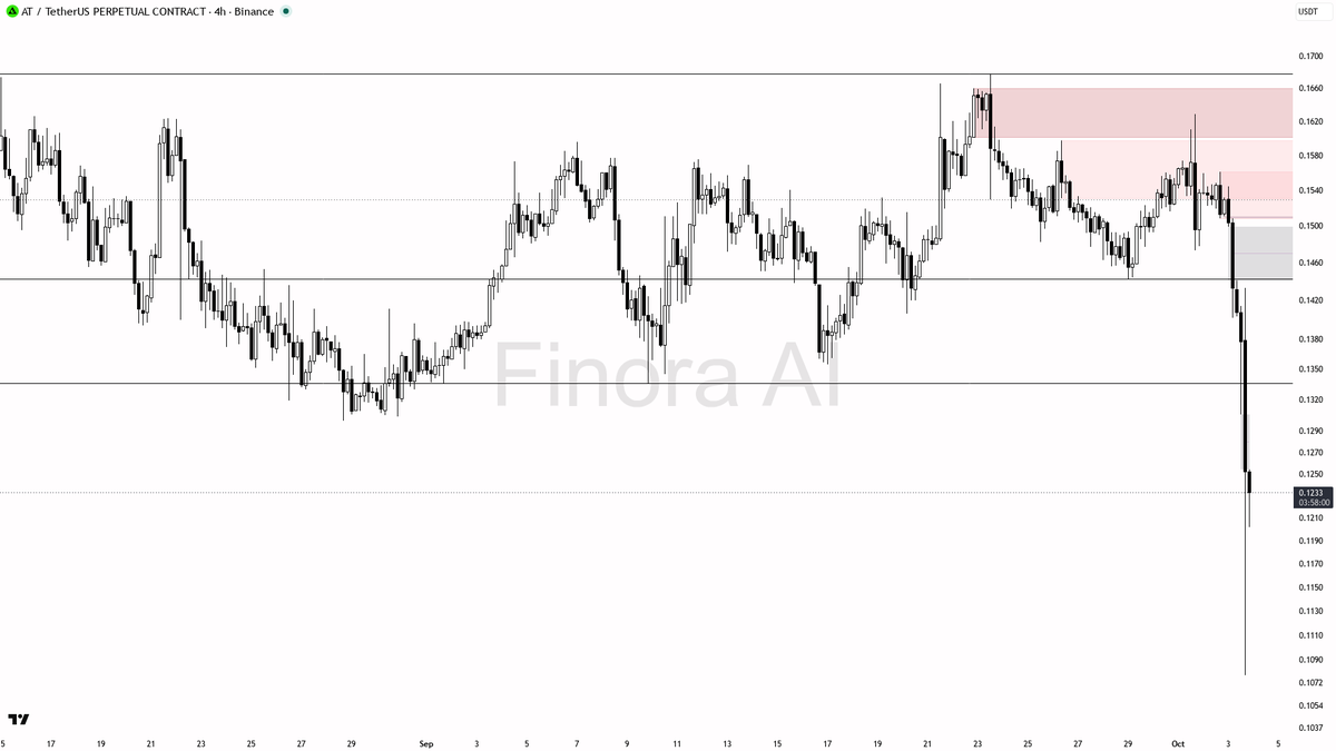 Finora_EN's tweet photo. alright let's see what's cooking on $AT #ATUSDT.P 4h 🧐
- my bias is bearish here — 4h, daily and weekly structure are aligned lower, so this is not a counter-trend call on the pair itself (it is lagging a bullish BTC, which just means I want a clean rejection before adding shorts)
- I expect price to tag the 0.1205 area first, then stretch toward 0.1009 and 0.0888 if that level gives way
- entry zone is a relief bounce into 0.1304–0.1355 (and only if it fails there, the 0.1401–0.1443 supply)
- wait BEFORE entering: a 4h rejection wick or bearish engulfing at those zones, plus a lower-timeframe market structure shift back down — quiet 0.27x volume and RSI already at 19.7 mean I do not chase the dump; taker flow already leaning sell while top traders sit long-heavy, so a squeeze-up into supply then fade is the cleaner story
- take-profits in order: 0.1205, then 0.1009, then 0.0888
- place protection beyond the structure flip — a close above 0.1561 is what flips this bias to bullish
- not investment advice, educational report only
📊 Flow: OI $8.4M (+1.7% 24h) · funding +0.0165% · taker 0.78×
📊 Want the full detailed breakdown of ATUSDT.P 4h — every level, entry and target?
One tap, free on Telegram → https://t.co/ggYFVtYOII