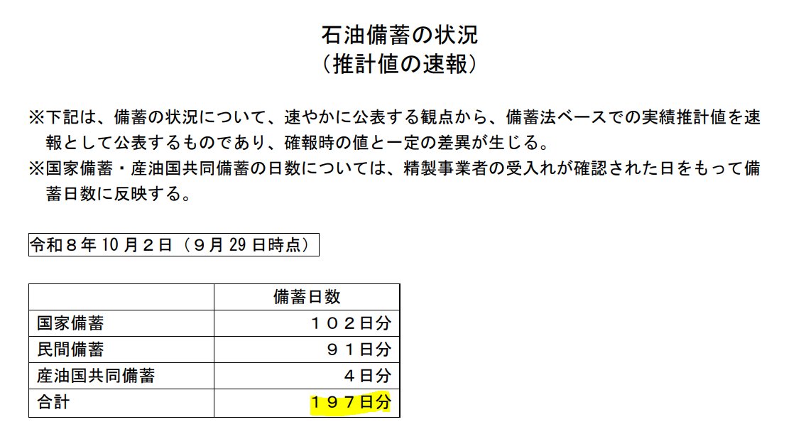 miyama_sos's tweet photo. 10月19日(月)、国会前&amp;全国でデモがあります。資源エネルギー庁が公表する『石油備蓄の現況』は200日を切りました。もはや命を守るために行動する段階です。黙っていても何も変わりません。少し先なので予定を合わせ、一人でも多くの方のご参加をお願いします。
#国会正門前大行動1019
#19日行動 https://t.co/j1xe9W3s0H