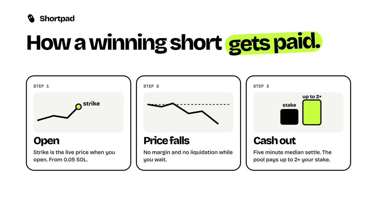 shortpadfun's tweet photo. How a winning short gets paid on Shortpad:

1. Open. Strike is the live price.
2. Price falls. No margin, no liquidation.
3. Cash out. Five minute median. The pool pays up to 2× your stake.

Track your positions: https://t.co/013wJZjLGn https://t.co/3g0cOiRRfh
