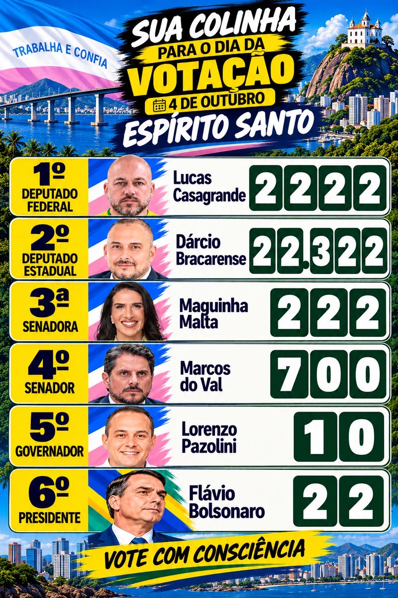 BolsonaroSP's tweet photo. 🔵⚪️🟣 ESPÍRITO SANTO🟣⚪️🔵

FED. Lucas Casagrande 2222 

EST. Dárcio Bracarense 22.322
@DarcioVix

SEN. Maguinha Malta 222
@MaguinhaMalta

SEN. Marcos do Val 700
@marcosdoval

GOV. Lorenzo Pazolini 10

PR. Flávio Bolsonaro 22
@FlavioBolsonaro https://t.co/YJcxfbH8pI