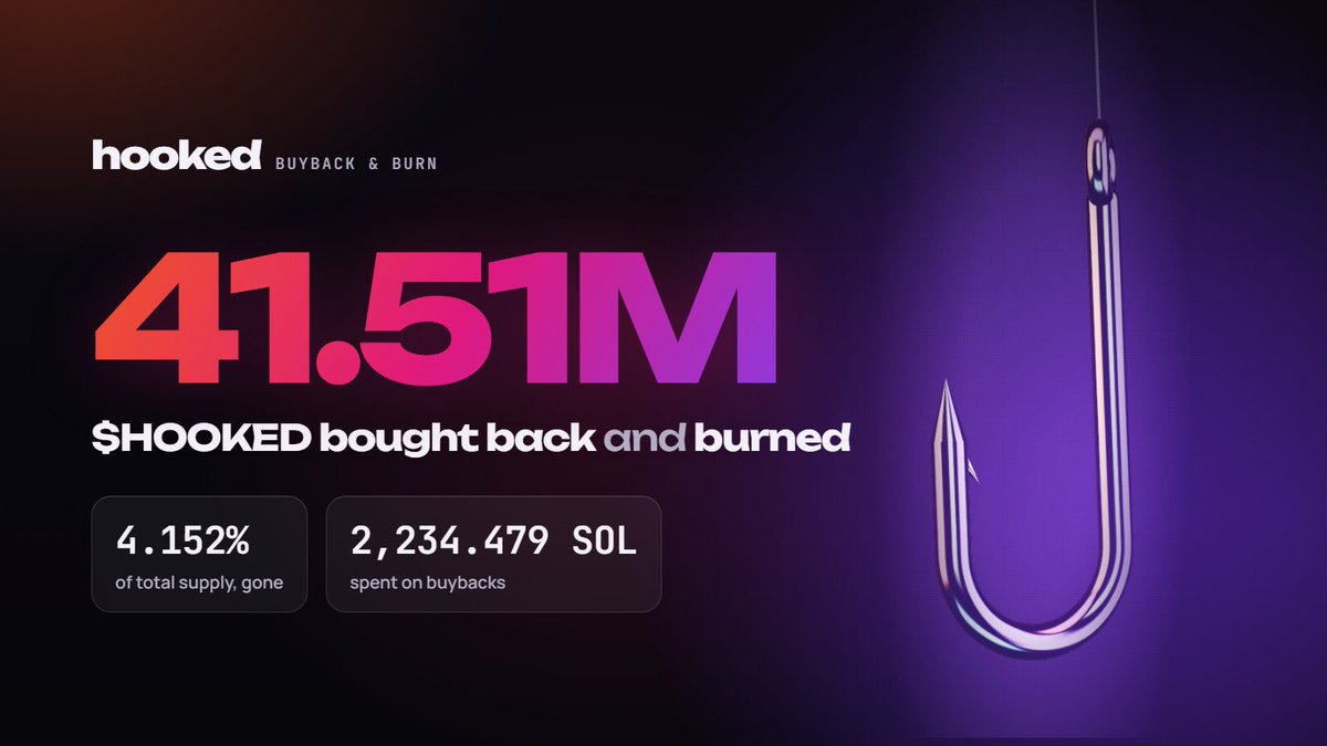 Hoookedpadn's tweet photo. 41.51M solana:C1mBfBoDkwWfd6uTFZp62ARHLjeVp3bDpCDMfMZtPngE bought back and burned

That's 4.152% of the supply gone, with 2,234 SOL spent on buybacks

Every launch on Hooked keeps it going https://t.co/Fp7pgrB5zx